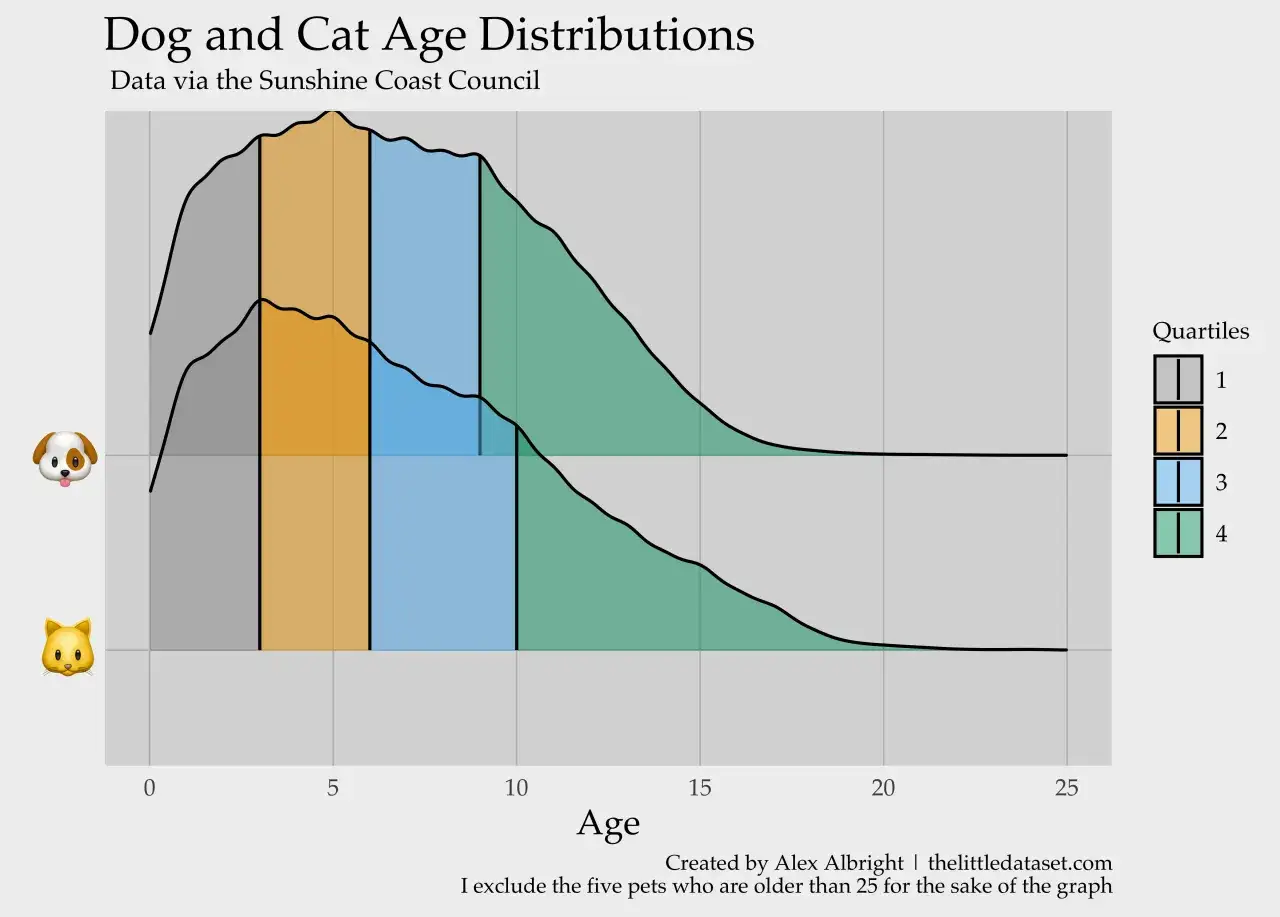 Distribution of dog and cat ages. The data suggests cats live longer than dogs, with a higher proportion of cats reaching older ages.